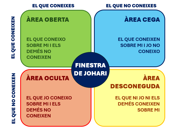 Finestra de Johari - WHOOP